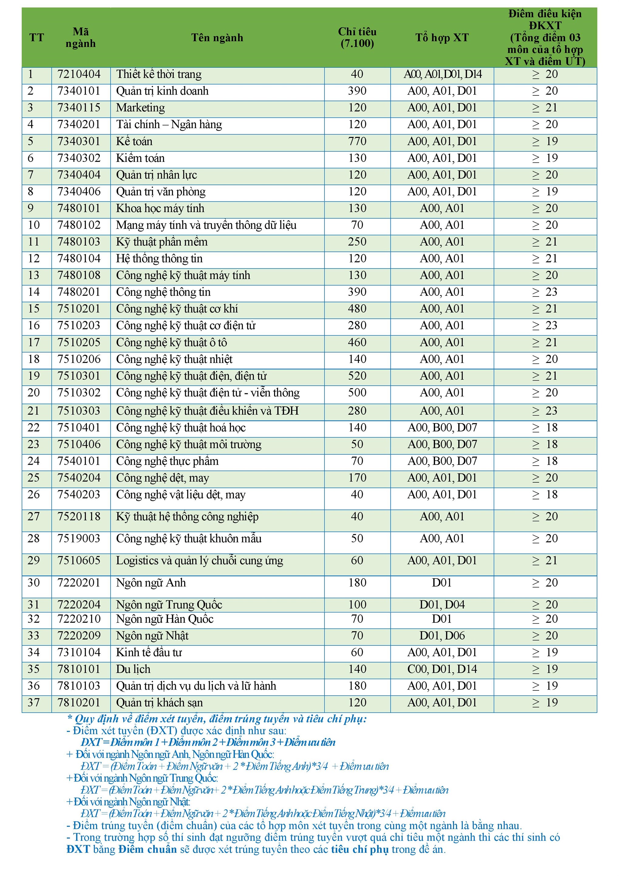Điểm chuẩn đại học đại học công nghiệp Hà Nội năm 2020 và 5 năm trước đây