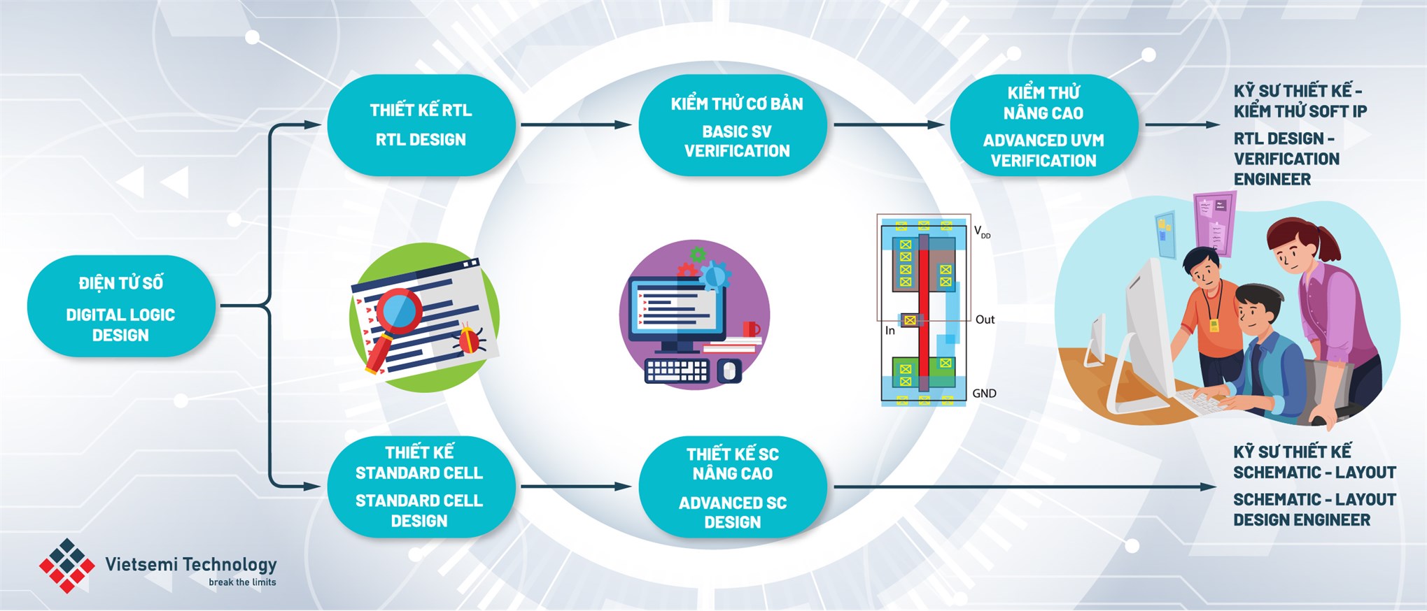 Vietsemi Technology mở khóa đào tạo ngắn hạn cho sinh viên, người tốt nghiệp muốn chuyển sang làm Vi Mạch.